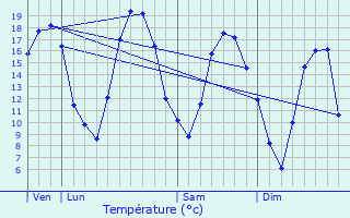 Graphique des tempratures prvues pour Valmy