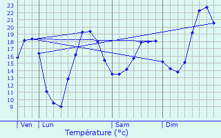 Graphique des tempratures prvues pour Saint-Cyr-au-Mont-d