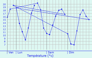 Graphique des tempratures prvues pour Jouarre