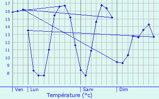 Graphique des tempratures prvues pour Cauchy--la-Tour