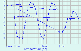Graphique des tempratures prvues pour Auchy-au-Bois