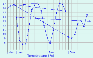 Graphique des tempratures prvues pour Gouy-Servins