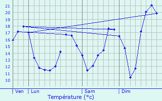 Graphique des tempratures prvues pour Ciron