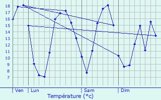Graphique des tempratures prvues pour Gouy-sous-Bellonne