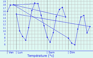 Graphique des tempratures prvues pour Fromelennes