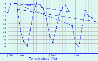 Graphique des tempratures prvues pour Saint-Vaast-en-Cambrsis