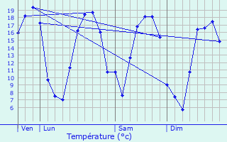 Graphique des tempratures prvues pour L