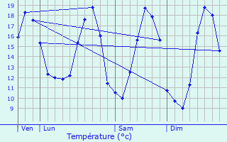 Graphique des tempratures prvues pour Fouquires-ls-Bthune