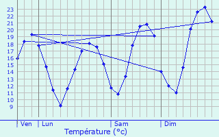 Graphique des tempratures prvues pour Saint-Pardoux-de-Drne