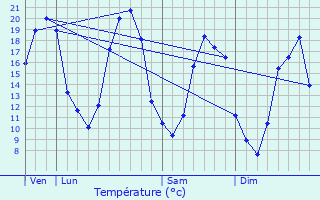 Graphique des tempratures prvues pour Chenu