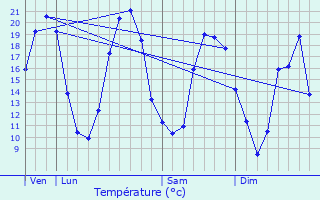 Graphique des tempratures prvues pour Saint-Mlaine-sur-Aubance