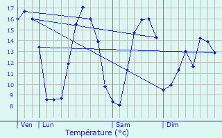 Graphique des tempratures prvues pour Wisques