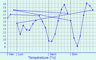 Graphique des tempratures prvues pour Villaines-sous-Malicorne