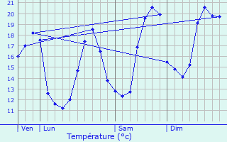 Graphique des tempratures prvues pour Gan