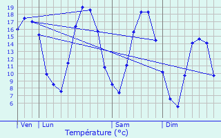 Graphique des tempratures prvues pour Thonne-la-Long