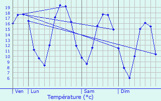 Graphique des tempratures prvues pour Binarville