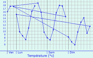 Graphique des tempratures prvues pour Renwez