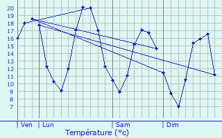 Graphique des tempratures prvues pour Villeneuve-Renneville-Chevigny