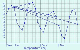 Graphique des tempratures prvues pour Herm