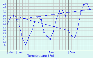 Graphique des tempratures prvues pour Lguillac-de-Cercles