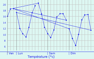 Graphique des tempratures prvues pour La Chausse-sur-Marne