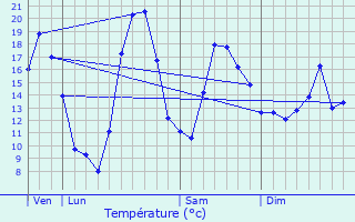 Graphique des tempratures prvues pour Champagne-sur-Loue
