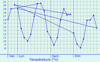Graphique des tempratures prvues pour Montign-les-Rairies