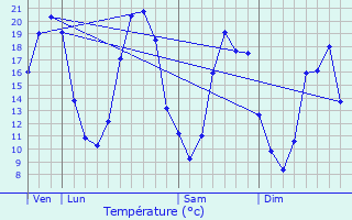 Graphique des tempratures prvues pour Chaumont-d