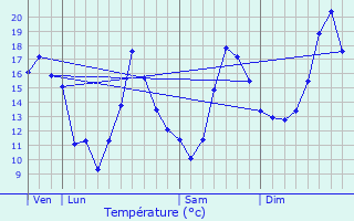 Graphique des tempratures prvues pour Uhart-Mixe