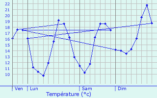 Graphique des tempratures prvues pour Auterrive