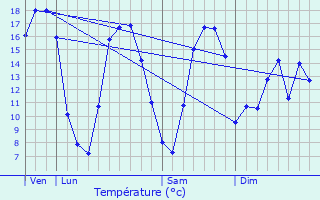 Graphique des tempratures prvues pour Renaix