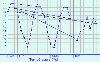 Graphique des tempratures prvues pour Boutersem