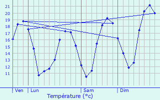 Graphique des tempratures prvues pour Voulon