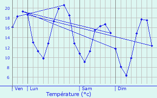 Graphique des tempratures prvues pour vry