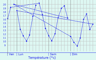 Graphique des tempratures prvues pour Mdan