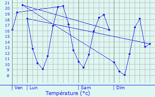 Graphique des tempratures prvues pour Compans