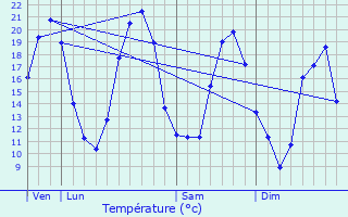 Graphique des tempratures prvues pour Louerre