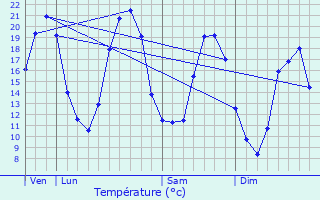 Graphique des tempratures prvues pour Blou