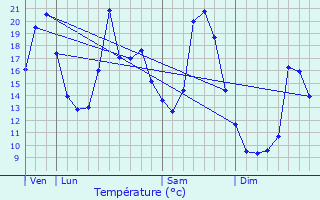 Graphique des tempratures prvues pour Adam-ls-Vercel