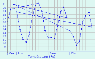 Graphique des tempratures prvues pour Saint-Georges-sur-Layon