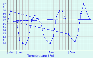 Graphique des tempratures prvues pour Vouzon
