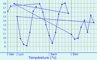 Graphique des tempratures prvues pour Willerval