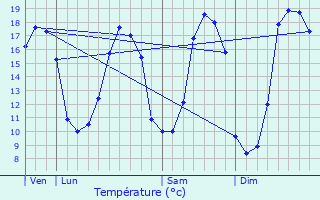 Graphique des tempratures prvues pour Trgarvan