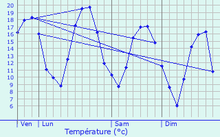 Graphique des tempratures prvues pour Brizeaux