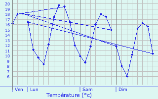 Graphique des tempratures prvues pour Saint-Thomas-en-Argonne