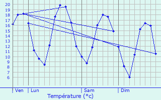 Graphique des tempratures prvues pour Vienne-la-Ville