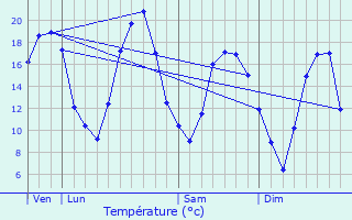 Graphique des tempratures prvues pour Loisy-sur-Marne