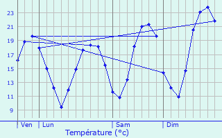 Graphique des tempratures prvues pour Saint-Lon-sur-l