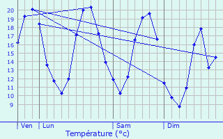 Graphique des tempratures prvues pour Feucherolles