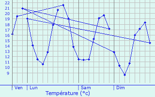 Graphique des tempratures prvues pour Chnehutte-Trves-Cunault